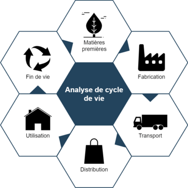 Analyse de cycle de vie